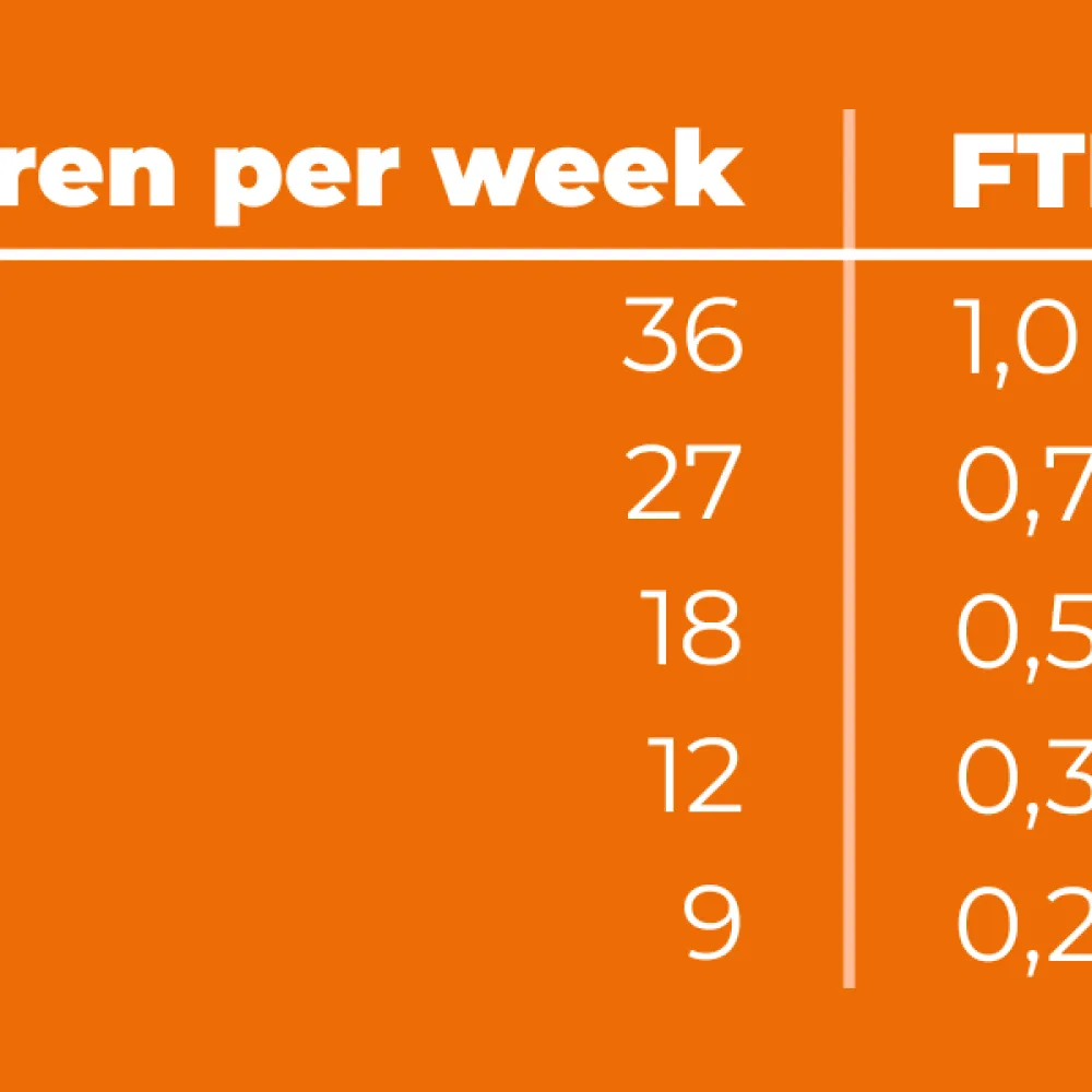 FTE berekenen van 36 uur per week
