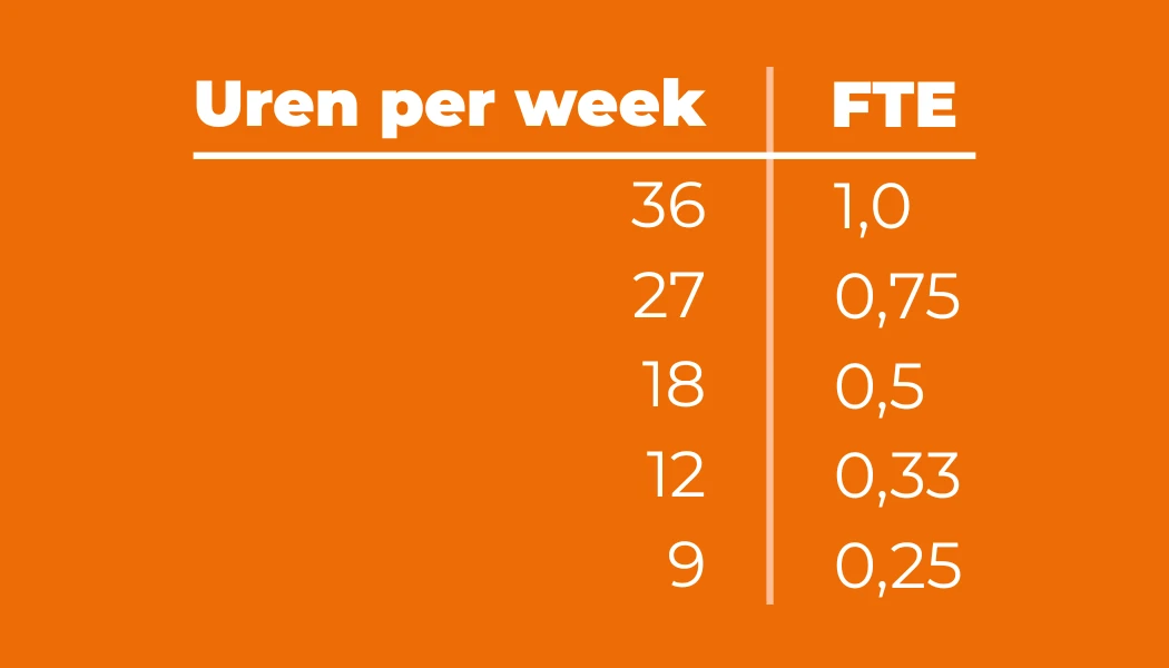 FTE berekenen van 36 uur per week