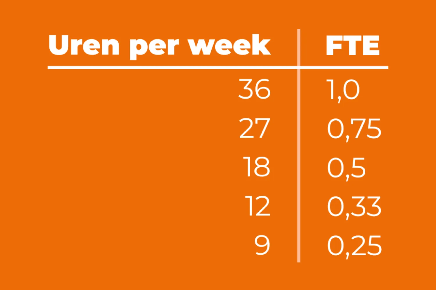 FTE berekenen van 36 uur per week
