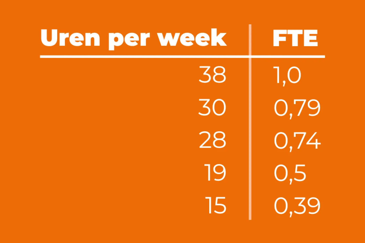 FTE berekenen van 38 uur per week