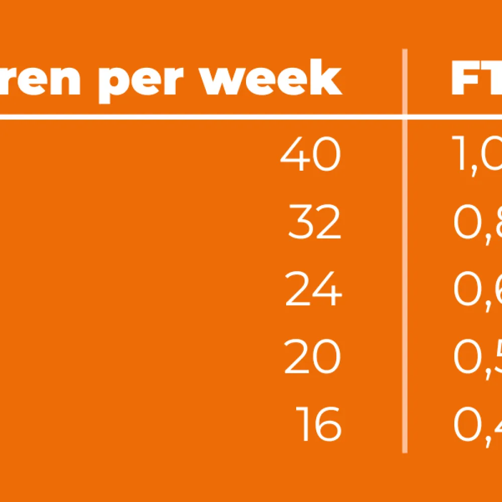 FTE berekenen van 40 uur per week
