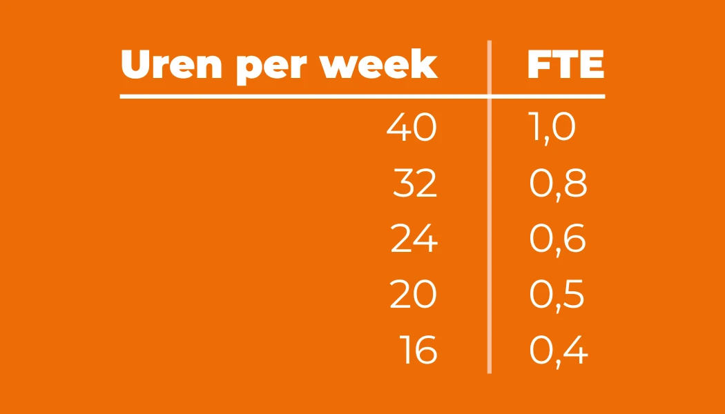 FTE berekenen van 40 uur per week
